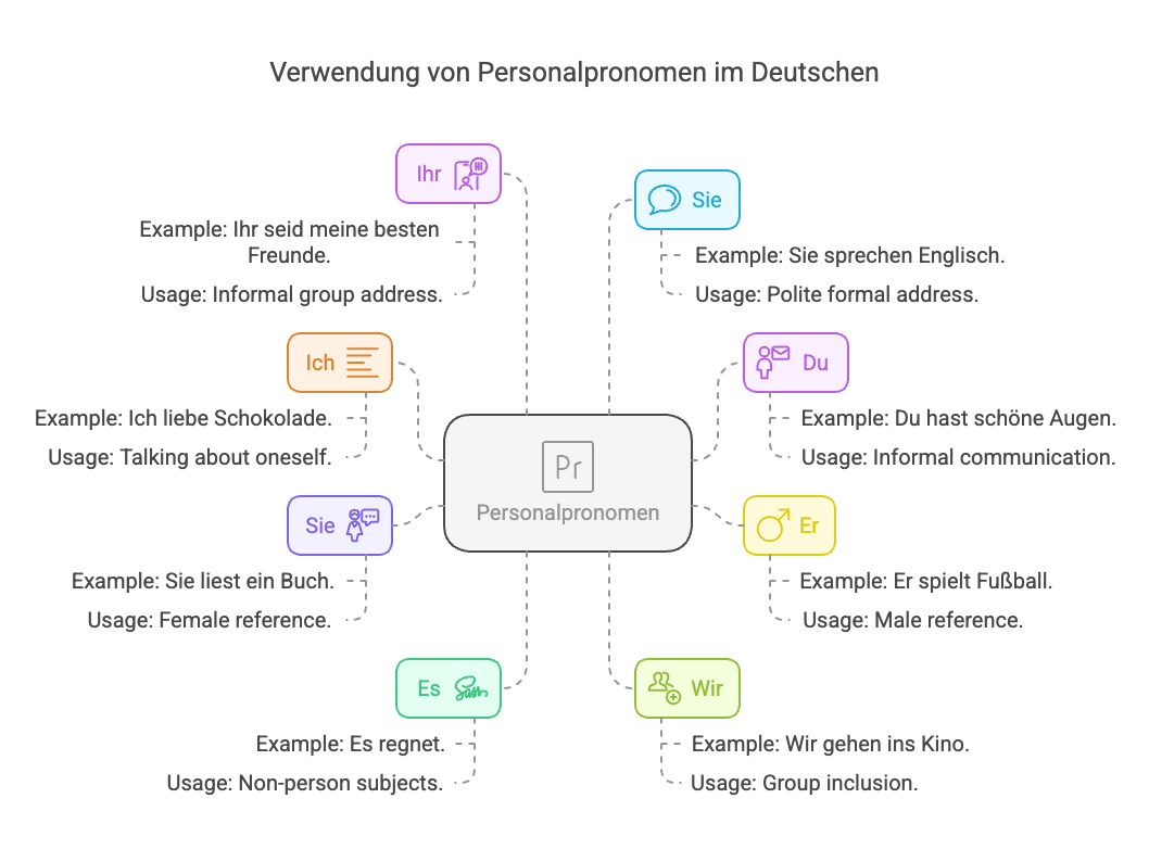 Personal pronouns in German - visual selection