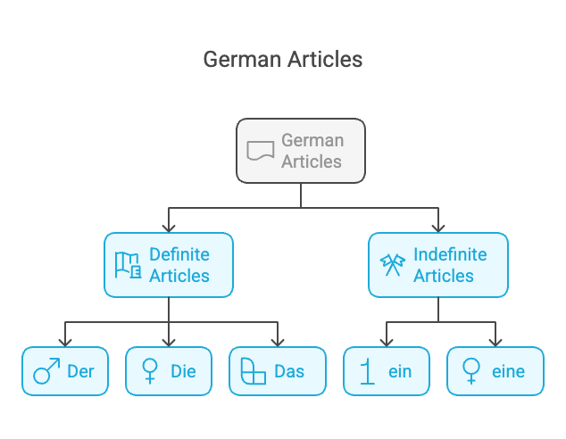 articles-in-german