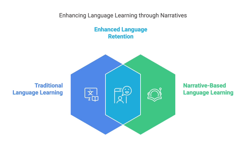 enhanced-language-learning-through-narratives