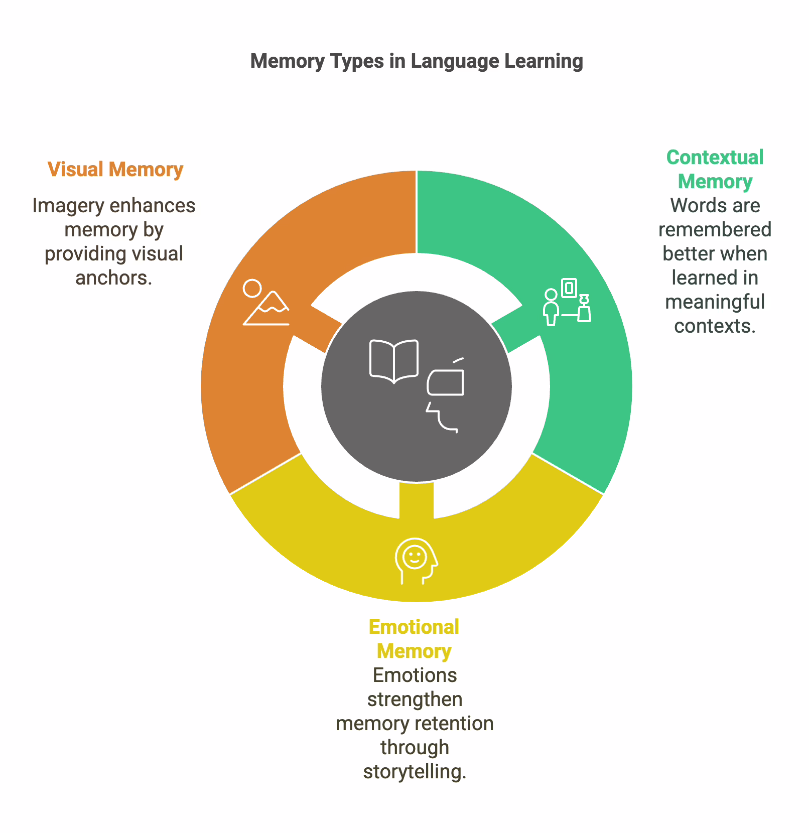 memory-types-in-language-learning